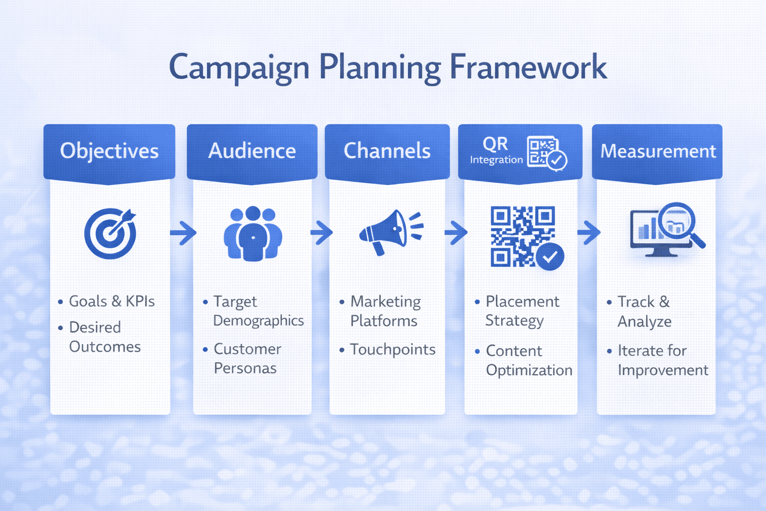 QR code campaign planning framework