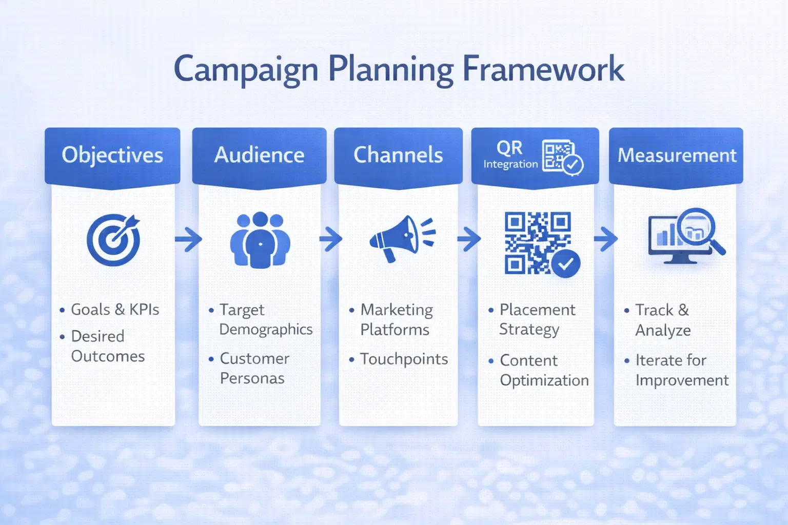 QR code campaign planning framework