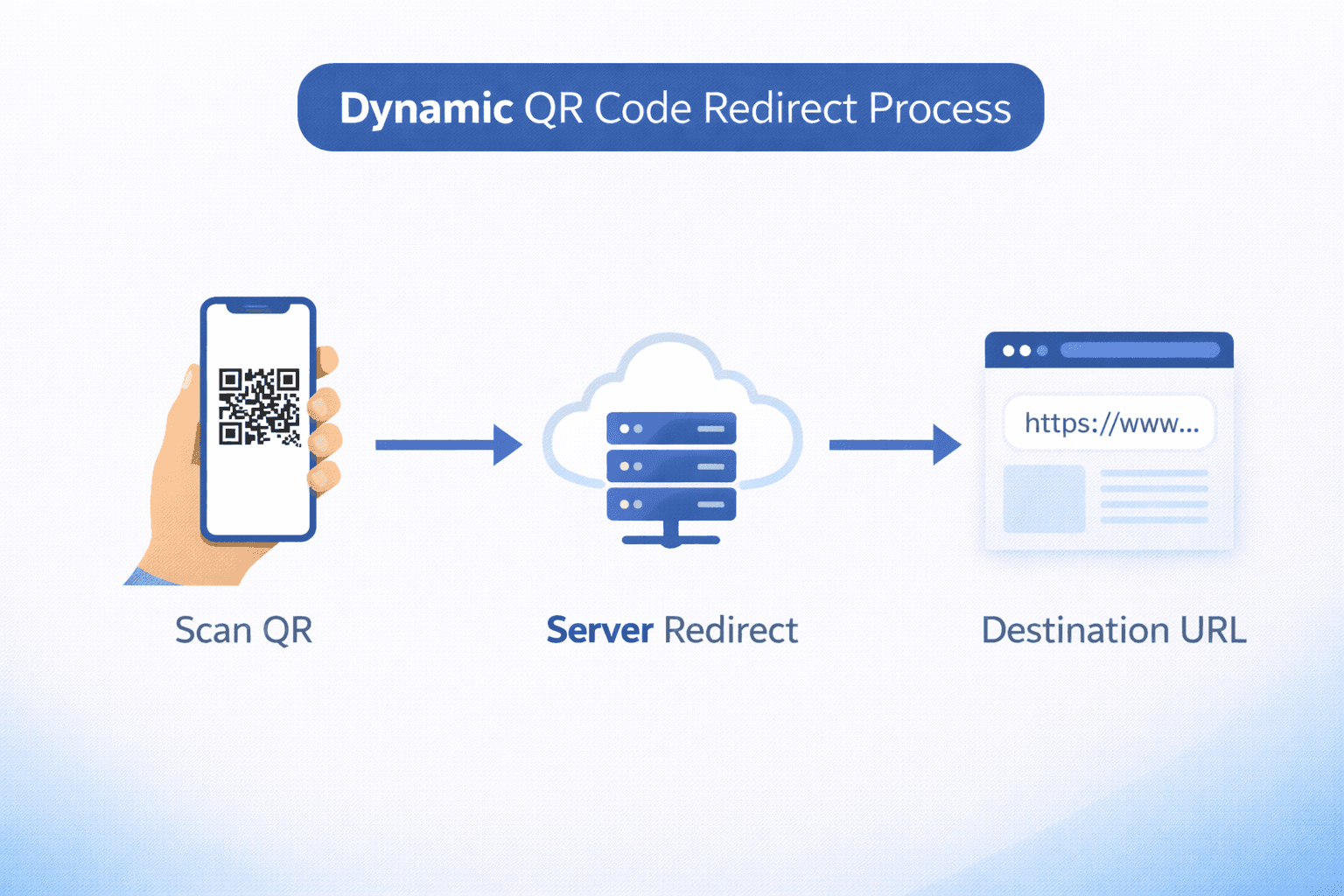 Flowchart showing how dynamic QR code redirect works