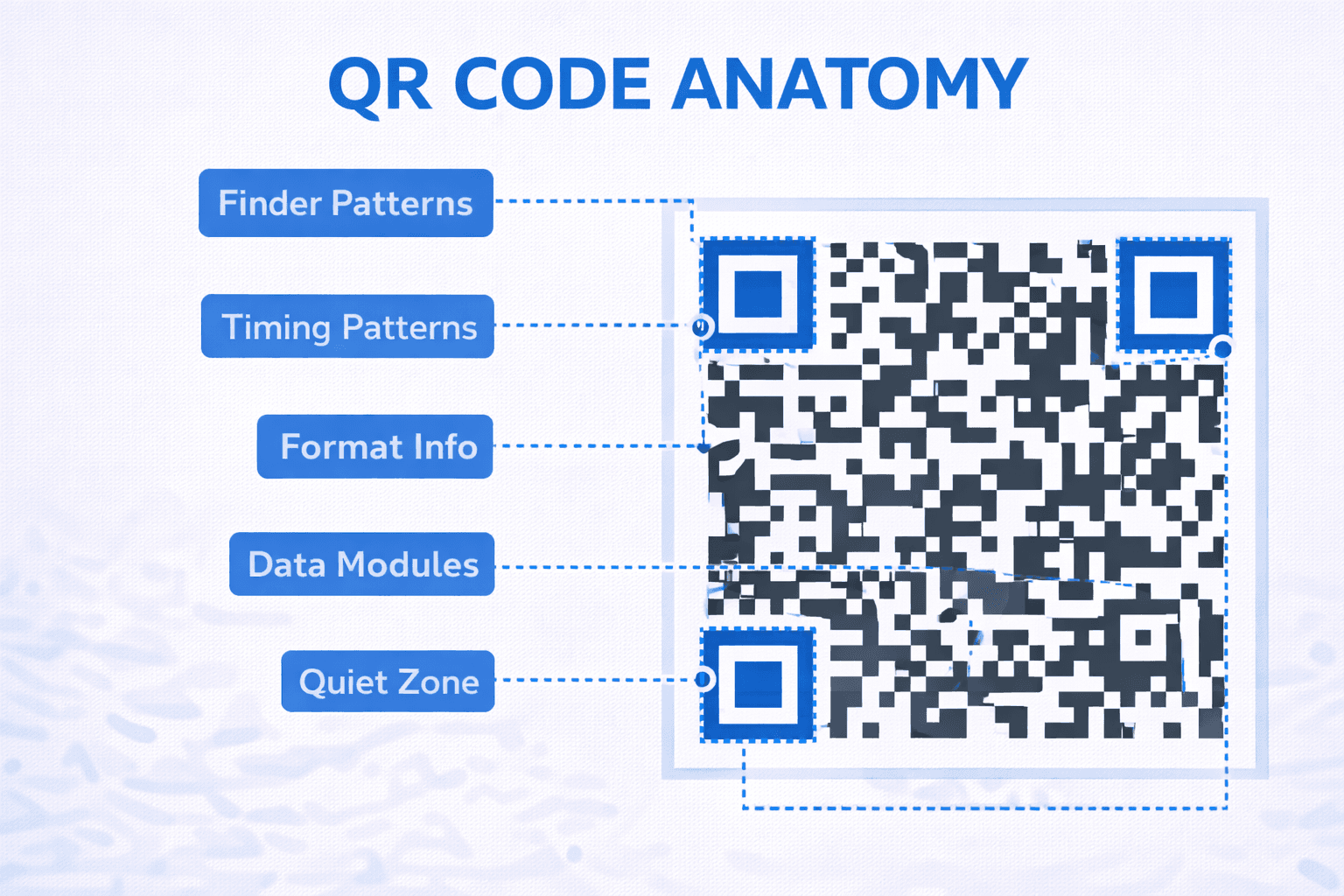 Diagram showing QR code structural elements