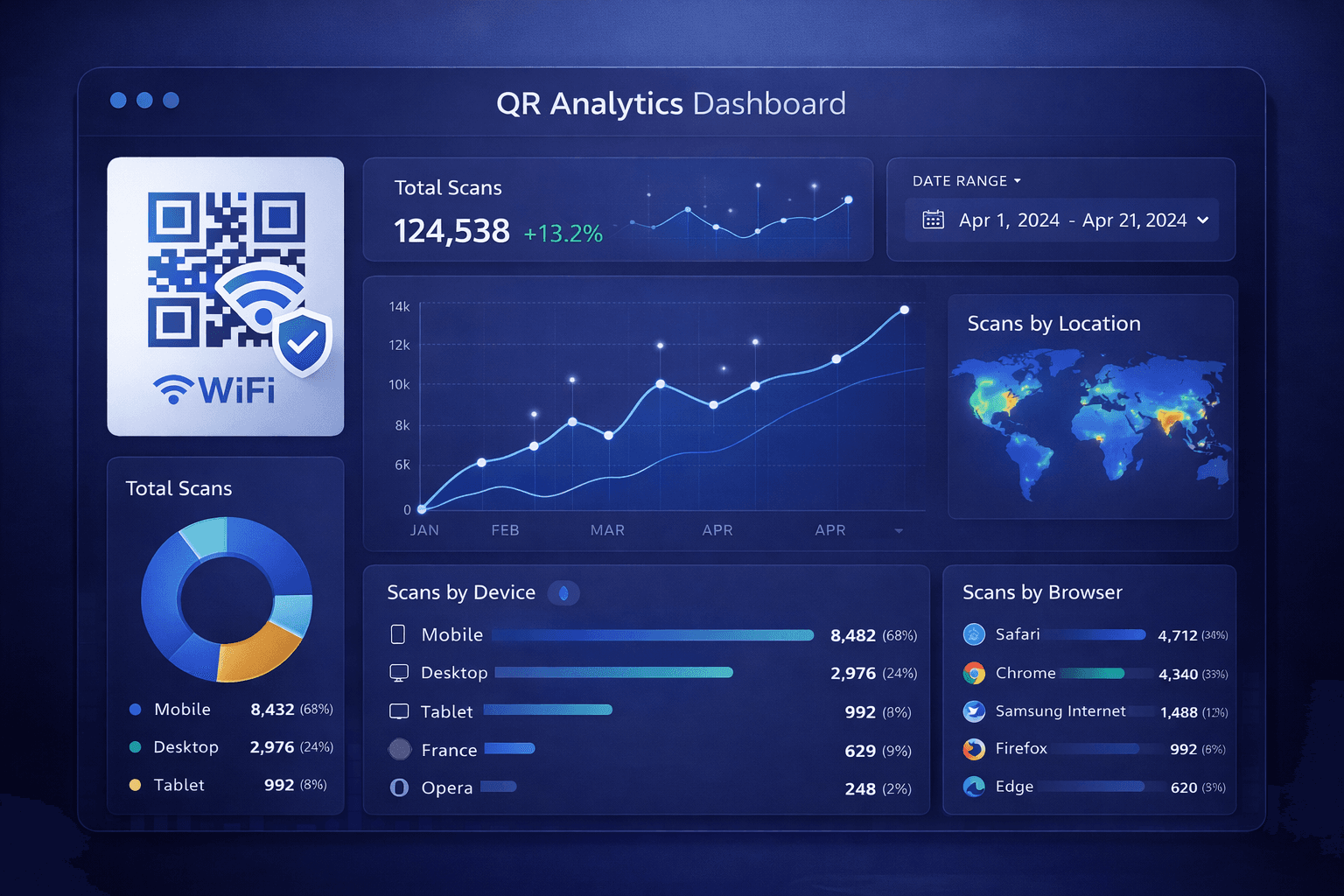 QR code analytics dashboard showing key metrics