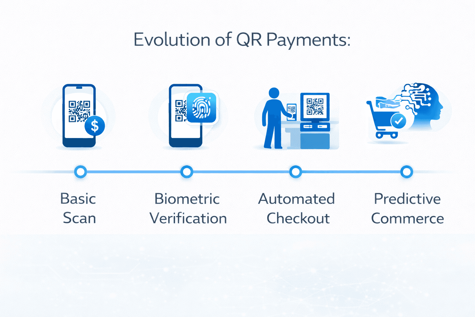 Evolution of QR code payments
