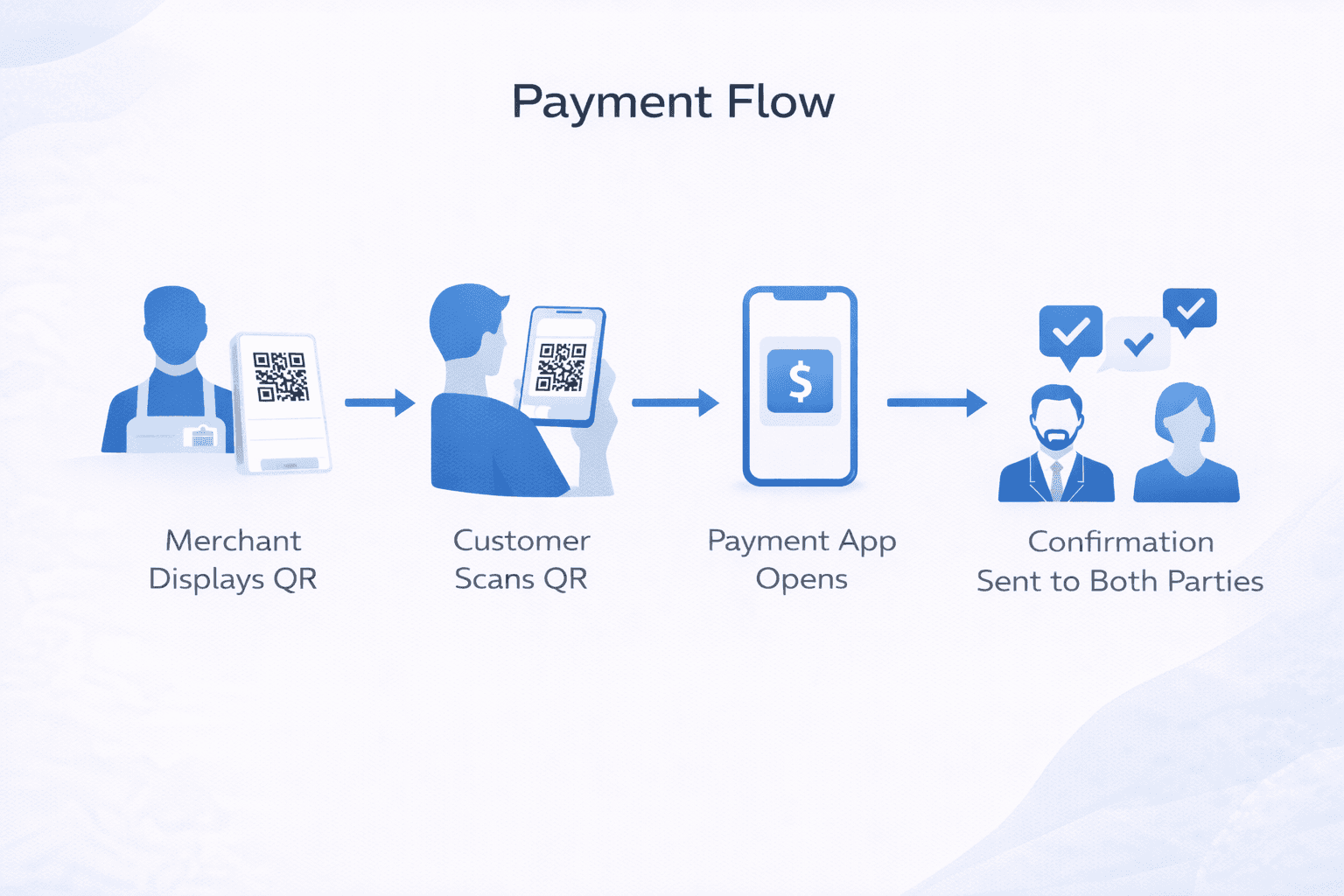 Diagram showing QR code payment flow