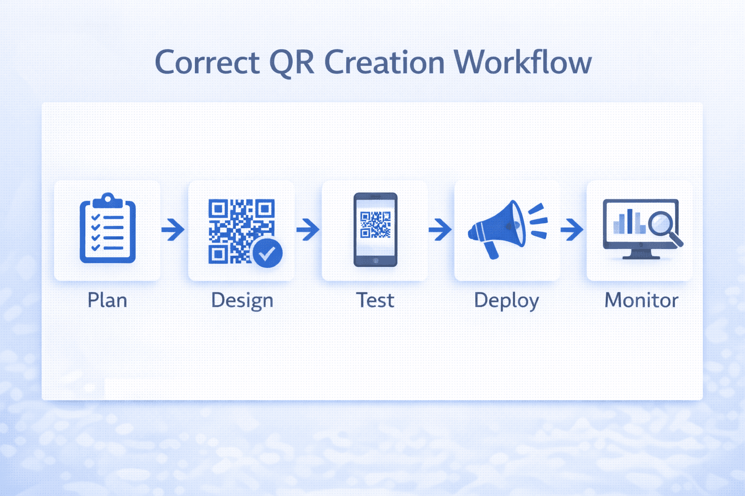 QR code process workflow