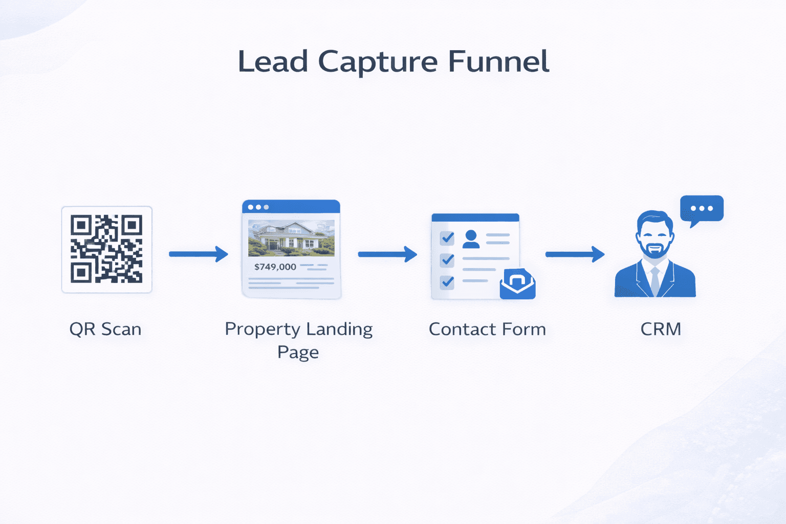 Lead generation funnel from QR code scan