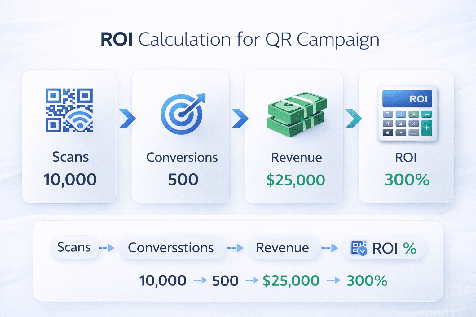 ROI calculation breakdown for QR campaign