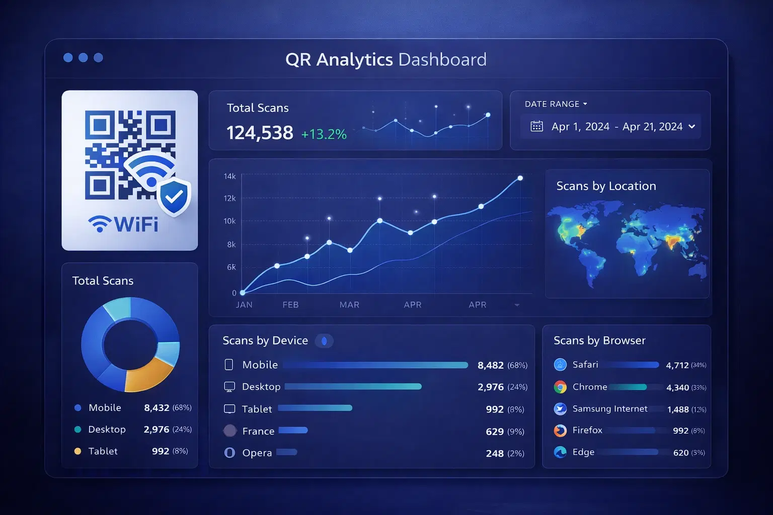 QR code analytics dashboard showing key metrics