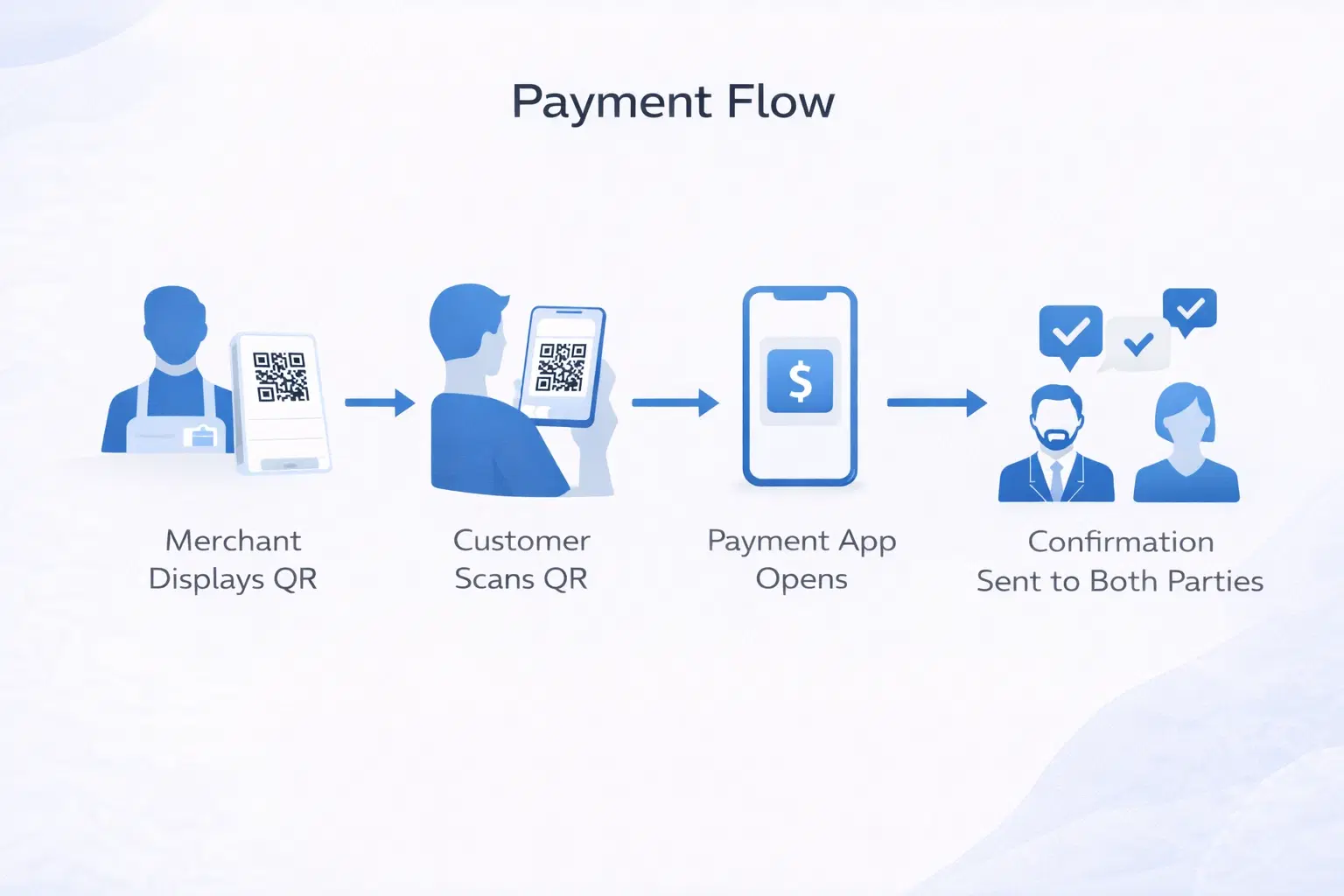 Diagram showing QR code payment flow